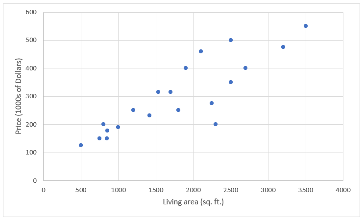 Scatter chart